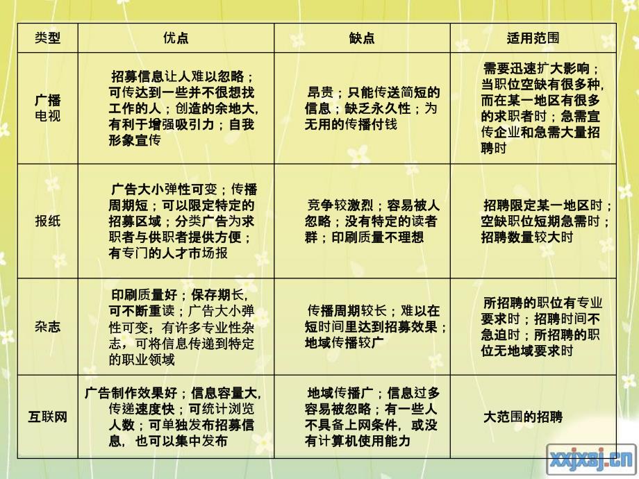 员工与招聘外部招聘渠道选择_第4页