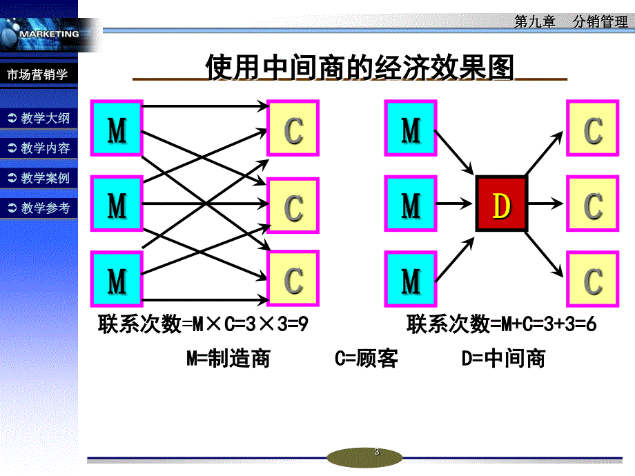 第八章-分销管理课件_第3页