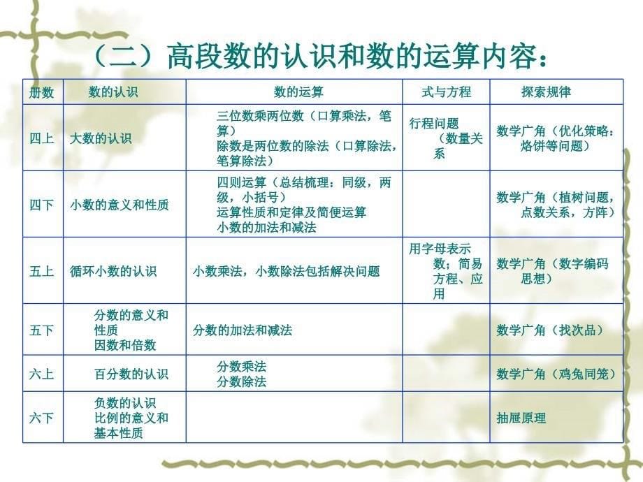 小学数学高段教材分析_第5页