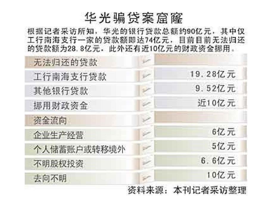 审计案例分析“民营航母”的沉没共36张课件_第5页