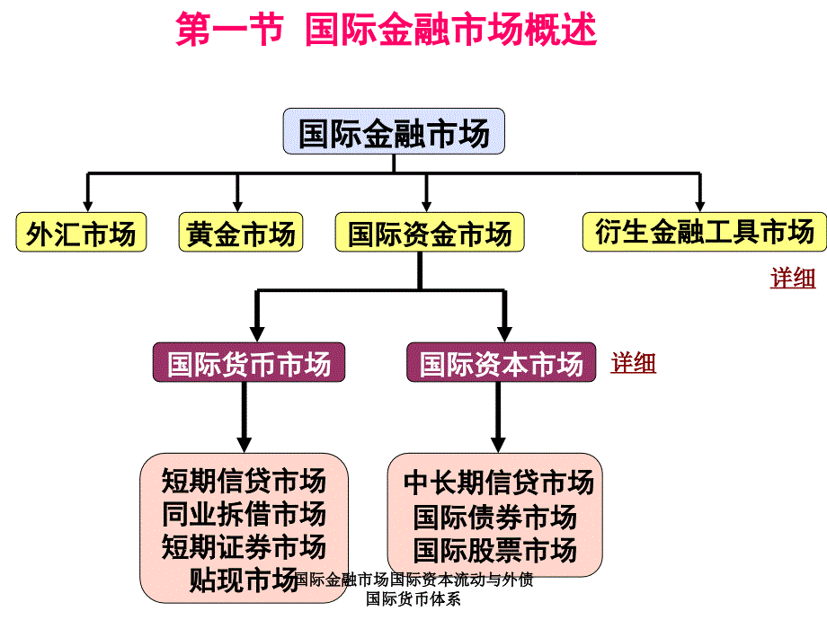 国际金融市场国际资本流动与外债国际货币体系课件_第2页