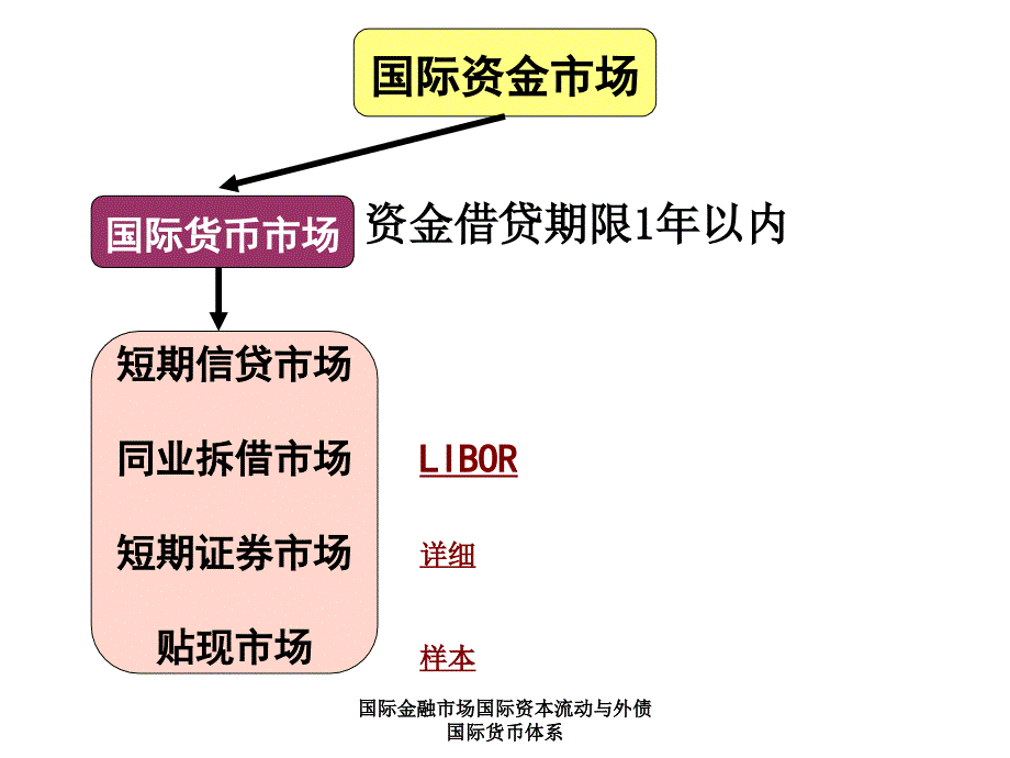 国际金融市场国际资本流动与外债国际货币体系课件_第3页