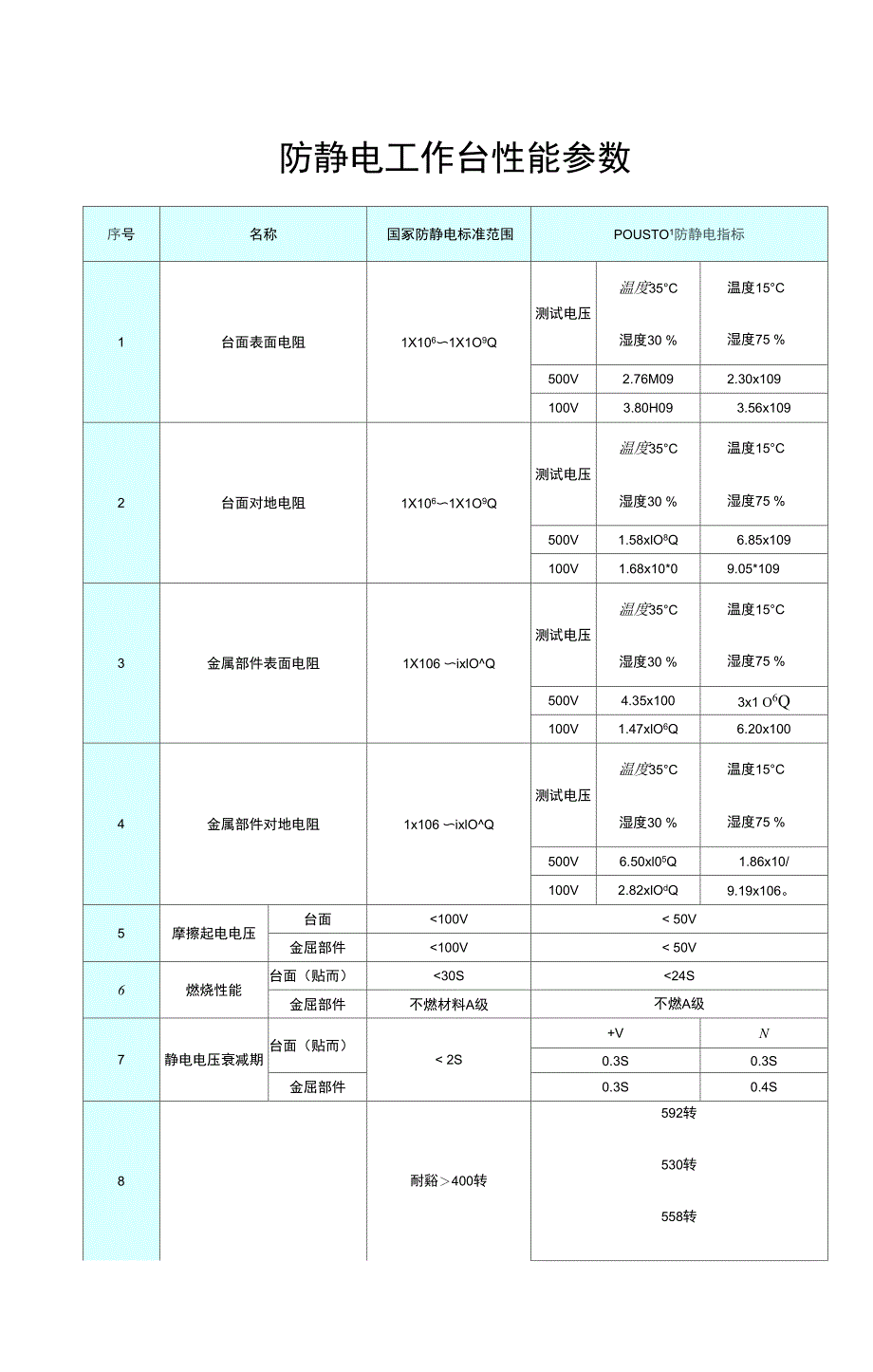 防静电工作台性能参数_第1页