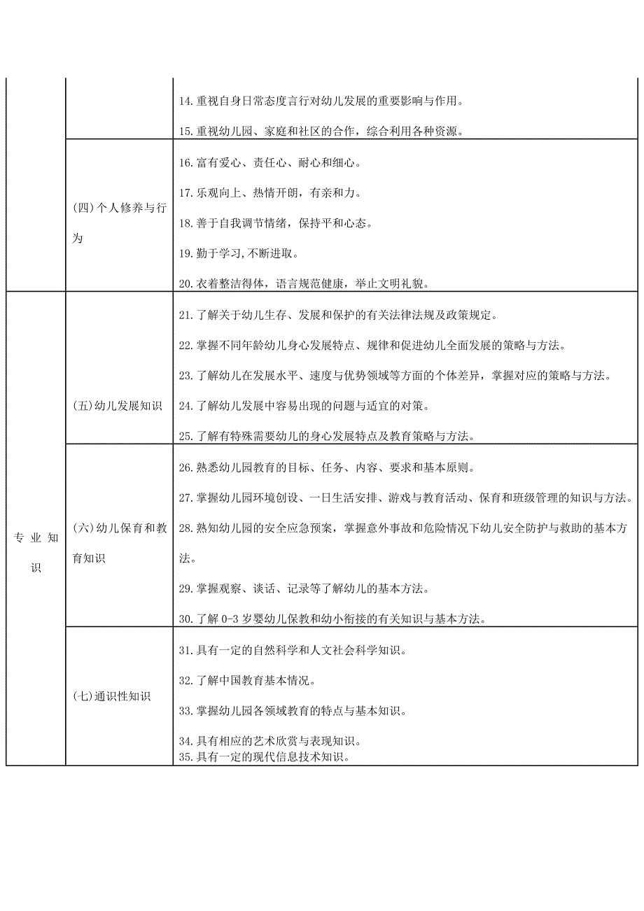 幼儿园教师专业标准 (2)_第3页