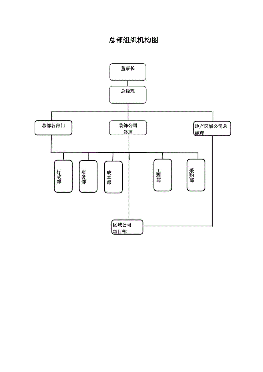 装饰工程组织架构管理项目架构_第2页