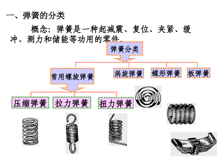 机械制图弹簧ppt课件_第3页