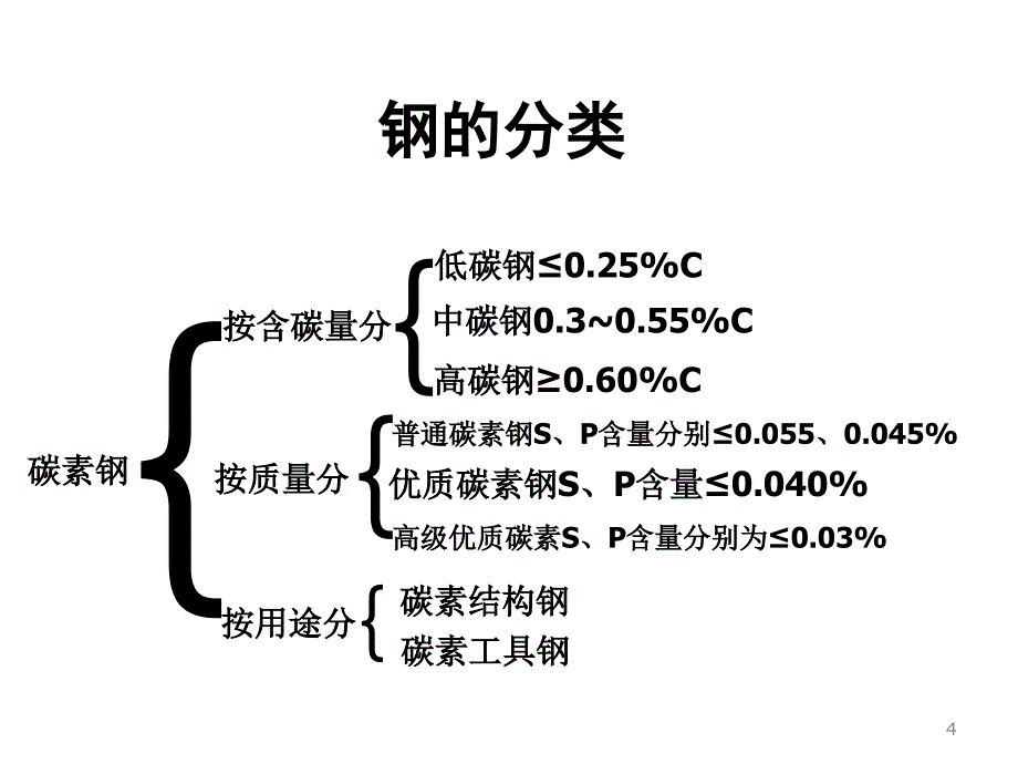 紧固件制作工艺流程及材料要求_第4页