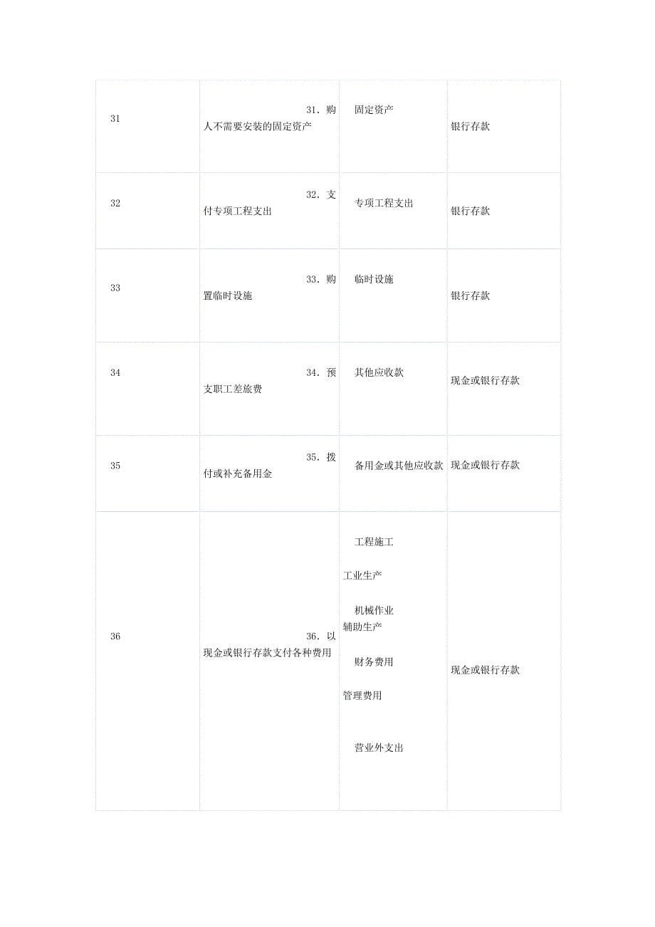 建筑施工企业主要会计分录事项举例_第5页