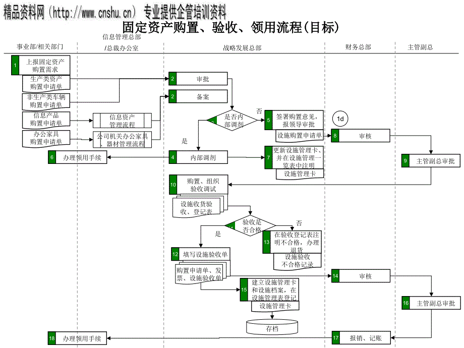 固定资产购置验收领用流程管理流程图_第1页