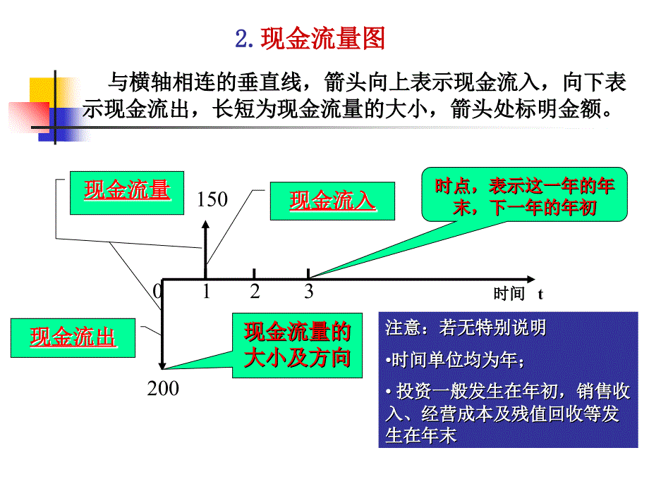 现金流量与资金时间价值_第4页