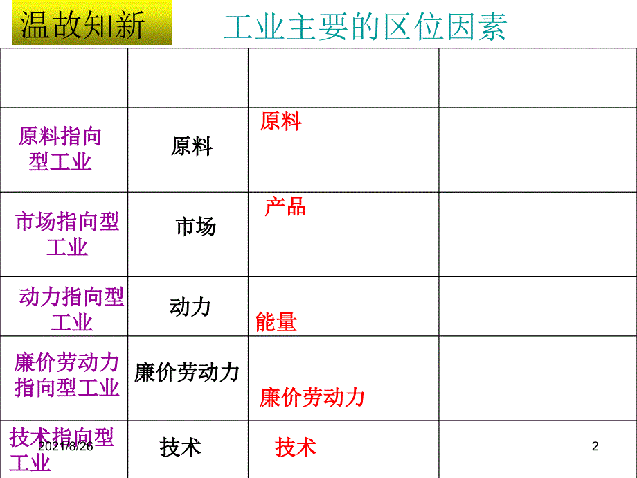 工业联系和工业区域-课件PPT_第2页