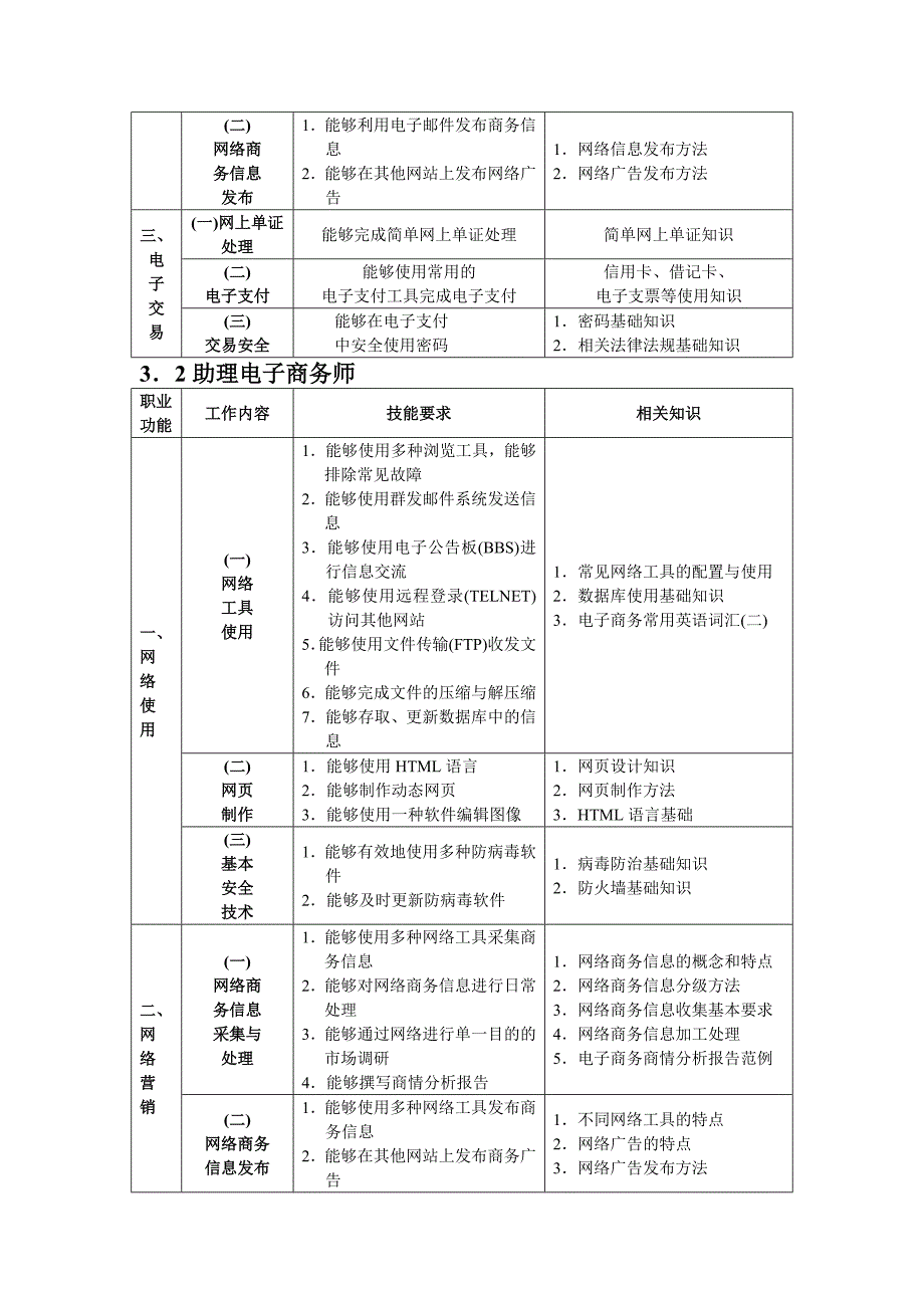 电子商务师国家职业标准介绍_第4页