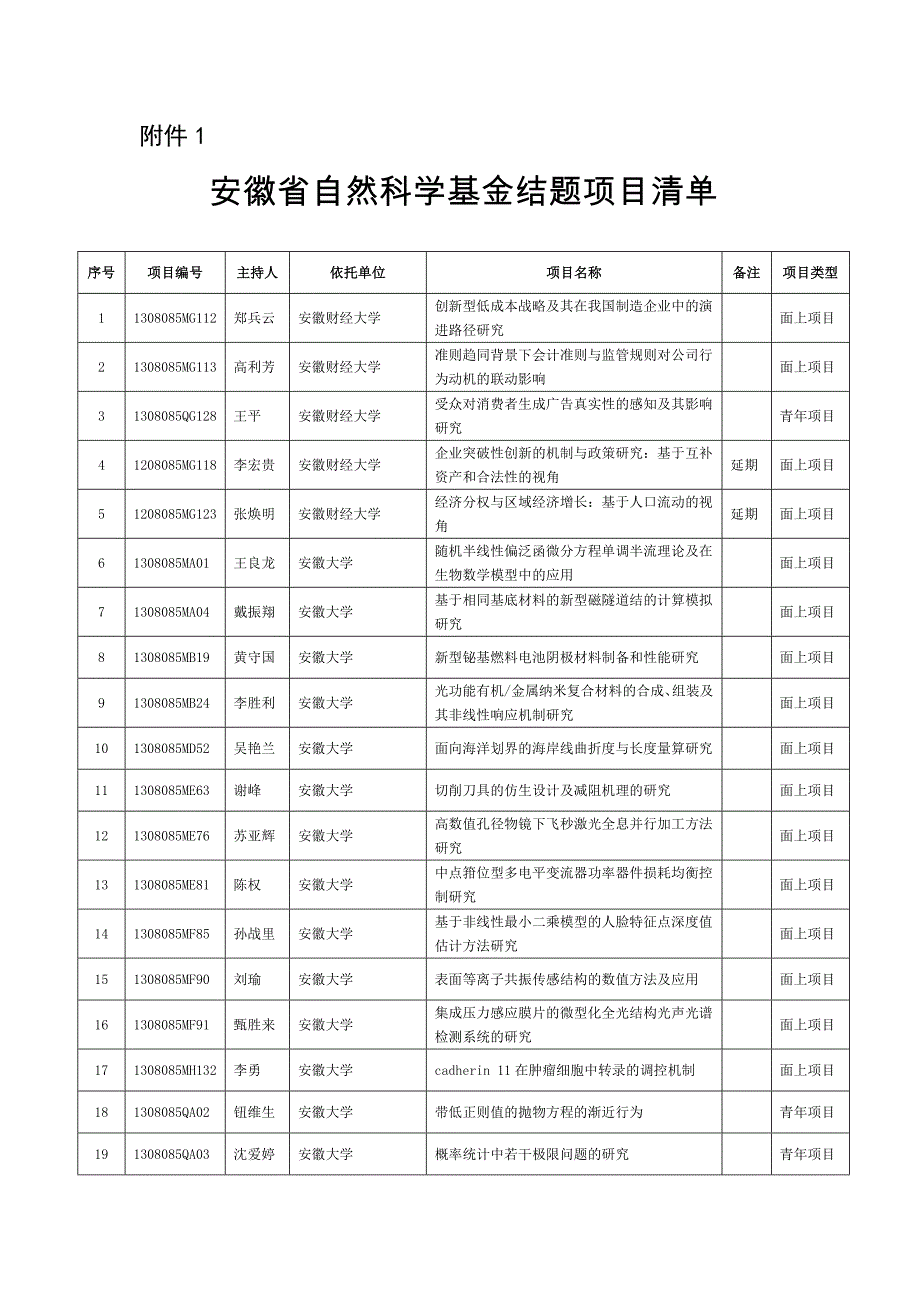 安徽省自然科学基金结题项目清单_第1页