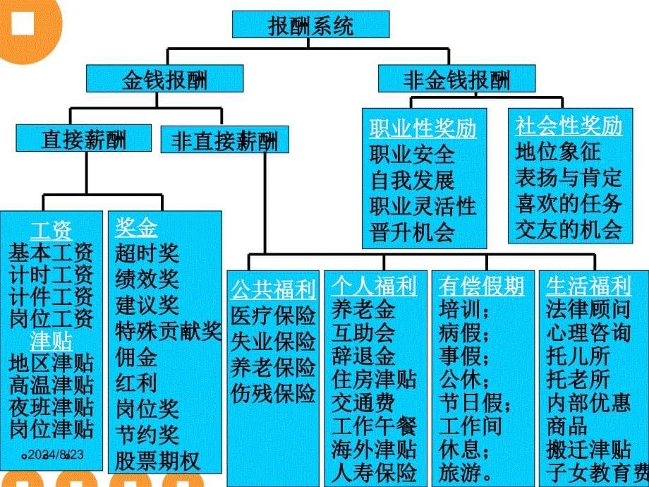 人力资源管理课件第07章薪酬管理_第5页