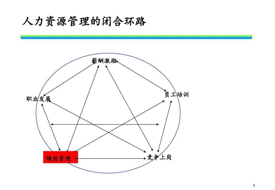 绩效讲义绩效系统流程_第5页