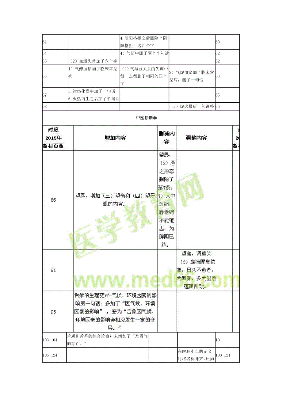 中西医结合执业医师考试大纲教材对应情况_第4页