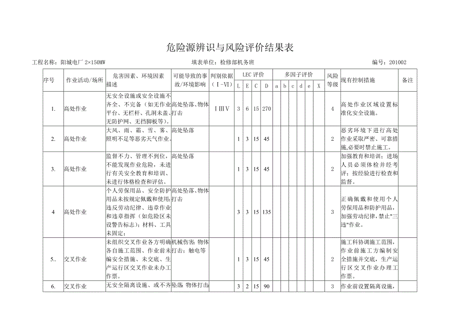 电厂锅炉检修危险源辨识_第1页