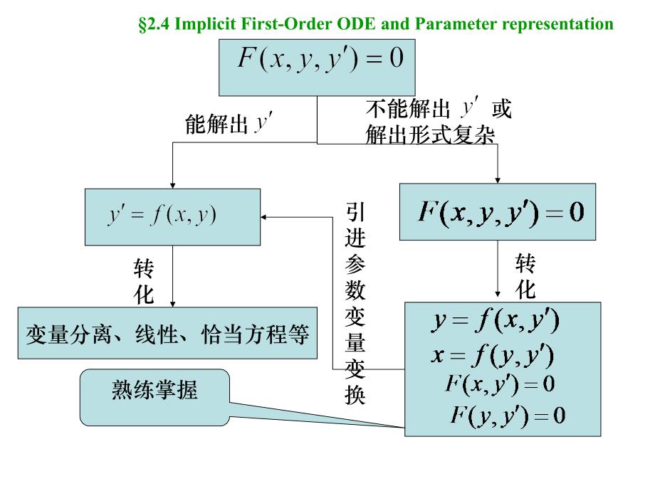 一阶隐式微分方程及其参数表示_第2页