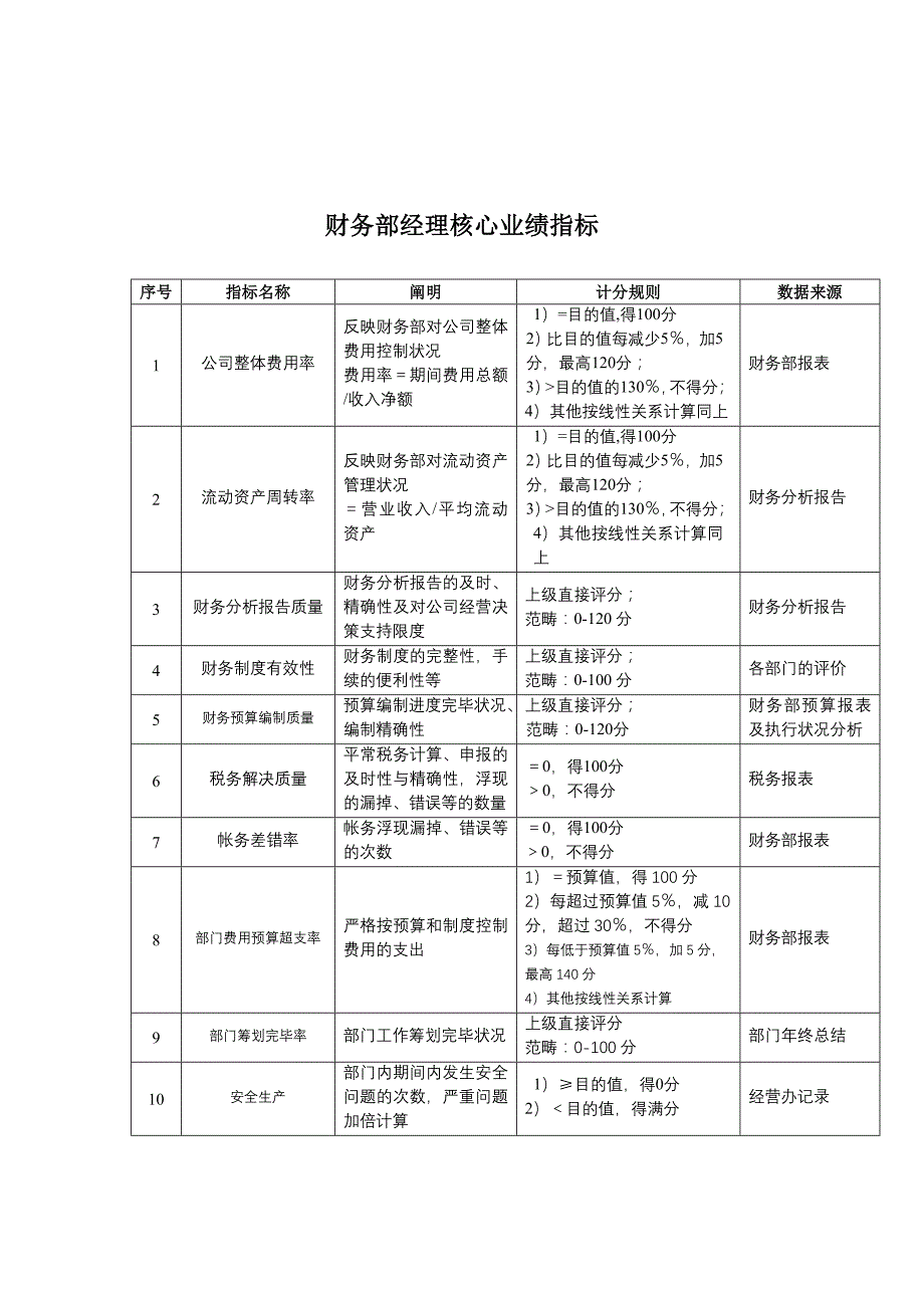 财务经理KPI说明表3_第1页