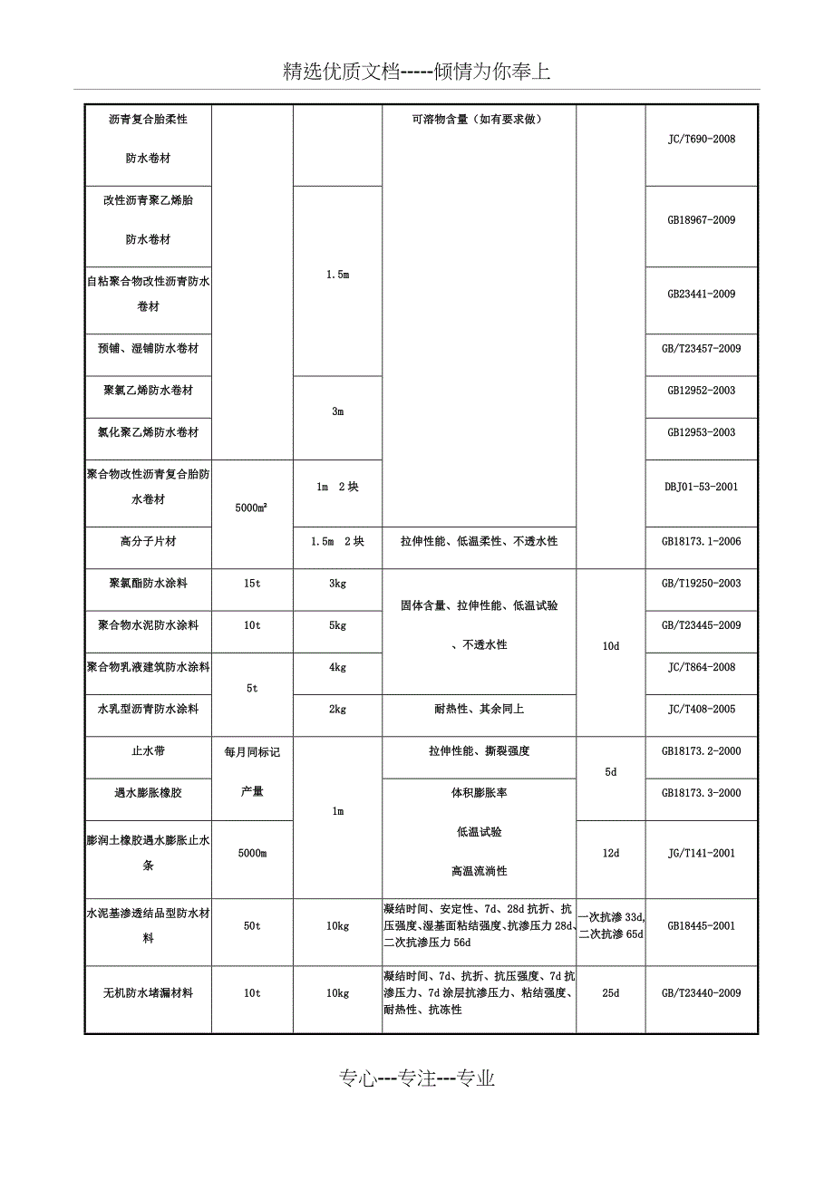 100种施工现场试验及检测标准_第3页