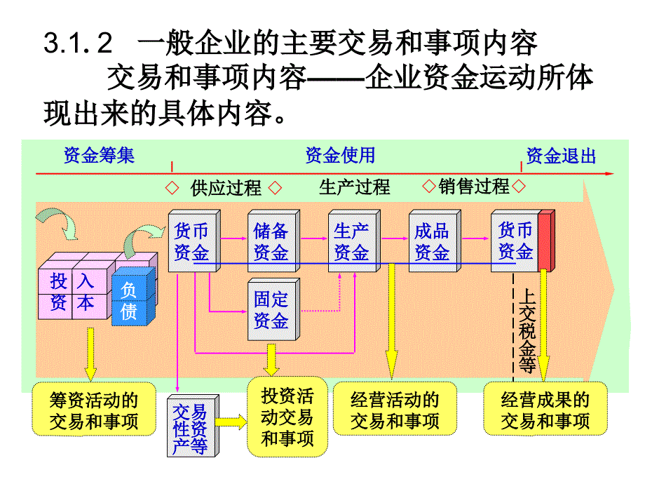 模块3--筹资活动课件_第4页