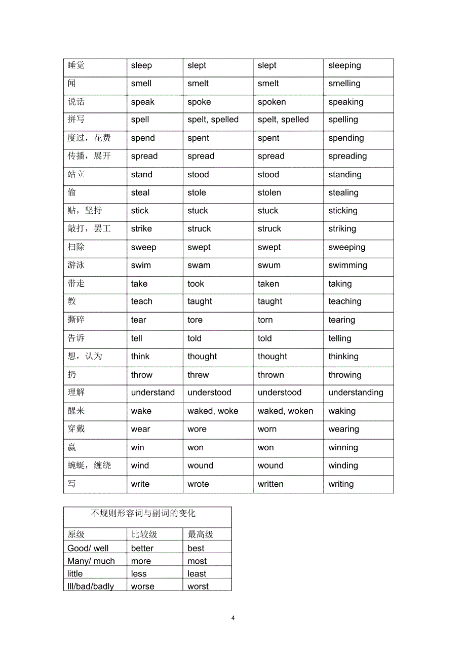 高中英语不规则动词变形_第4页