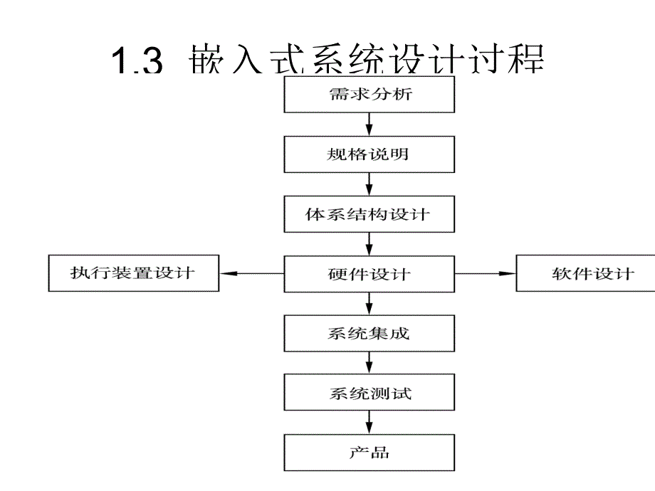 最新嵌入式系统实例GPS导航仪PPT课件_第2页