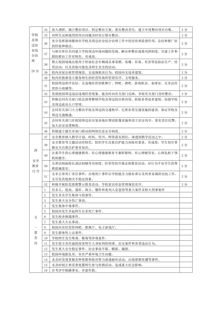 副本甘州区平安校园创建活动考评标准_第2页