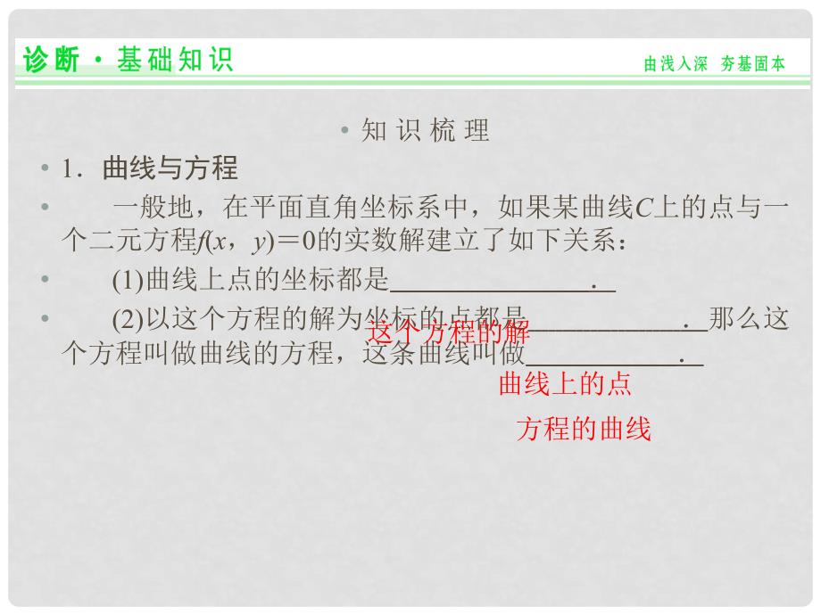 江苏省苏州市第五中学高考数学总复习 第5讲 曲线与方程课件_第2页