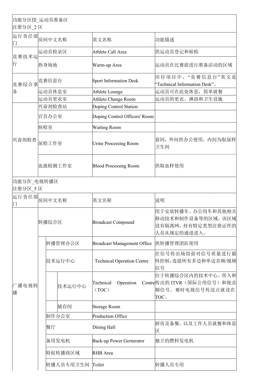 广州亚运竞赛场馆通用功能房中英文名称对照表_第3页