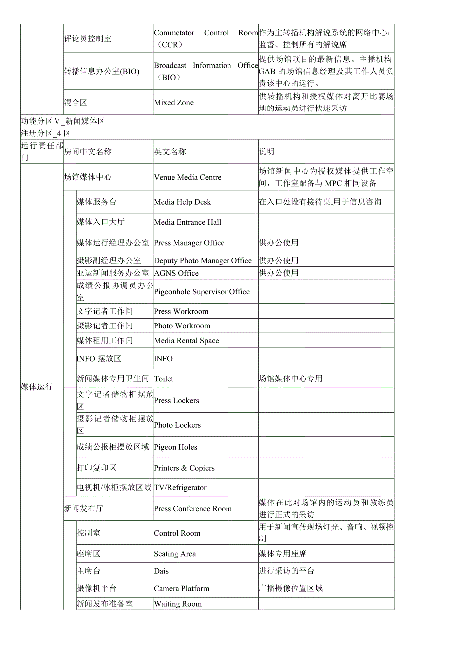 广州亚运竞赛场馆通用功能房中英文名称对照表_第4页