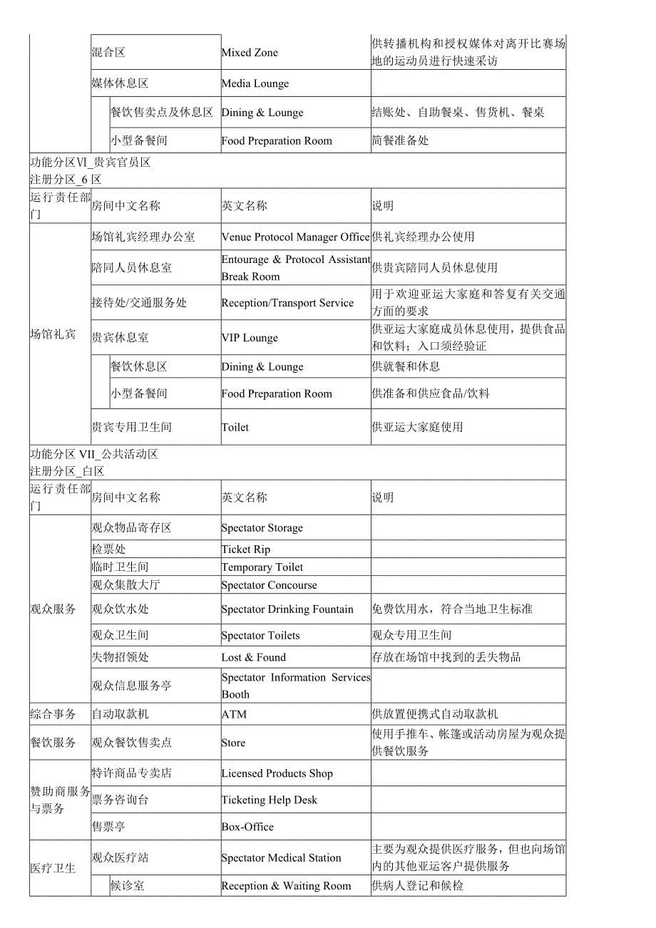 广州亚运竞赛场馆通用功能房中英文名称对照表_第5页