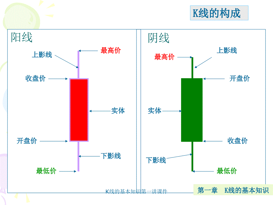 K线的基本知识第一讲课件_第4页