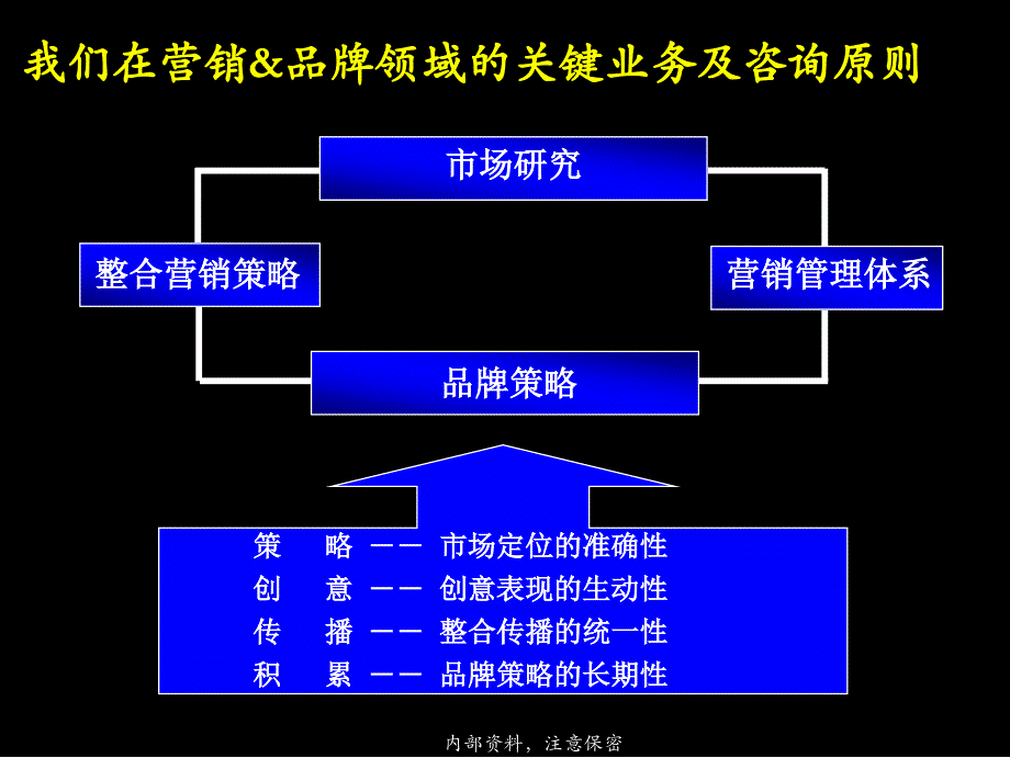 TII制胜的整合营销策略34页_第3页