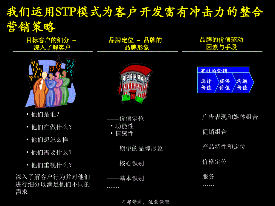 TII制胜的整合营销策略34页_第4页