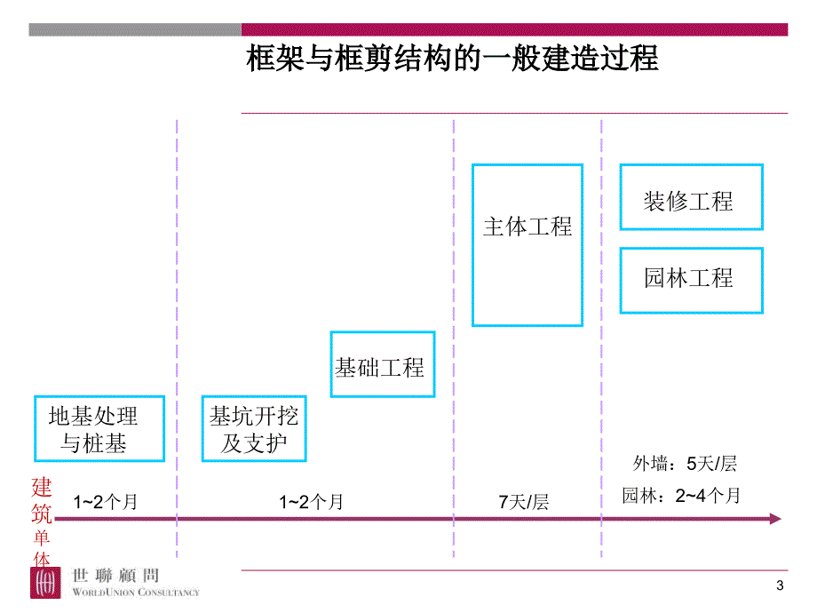 房屋建造过程PPT演示文稿_第3页