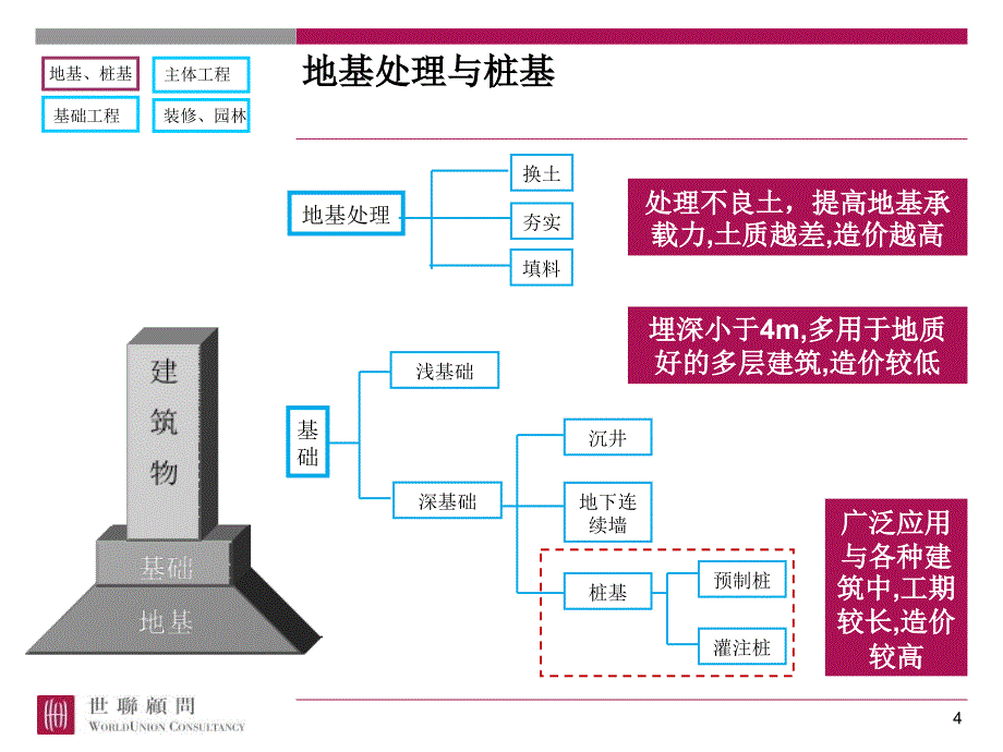 房屋建造过程PPT演示文稿_第4页