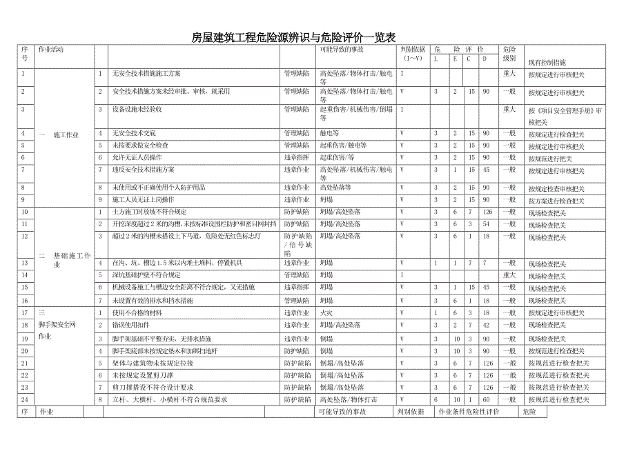 房建危险源辨识清单_第1页