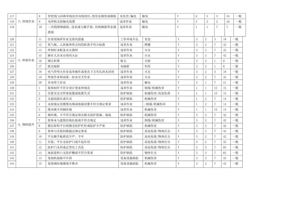 房建危险源辨识清单_第5页