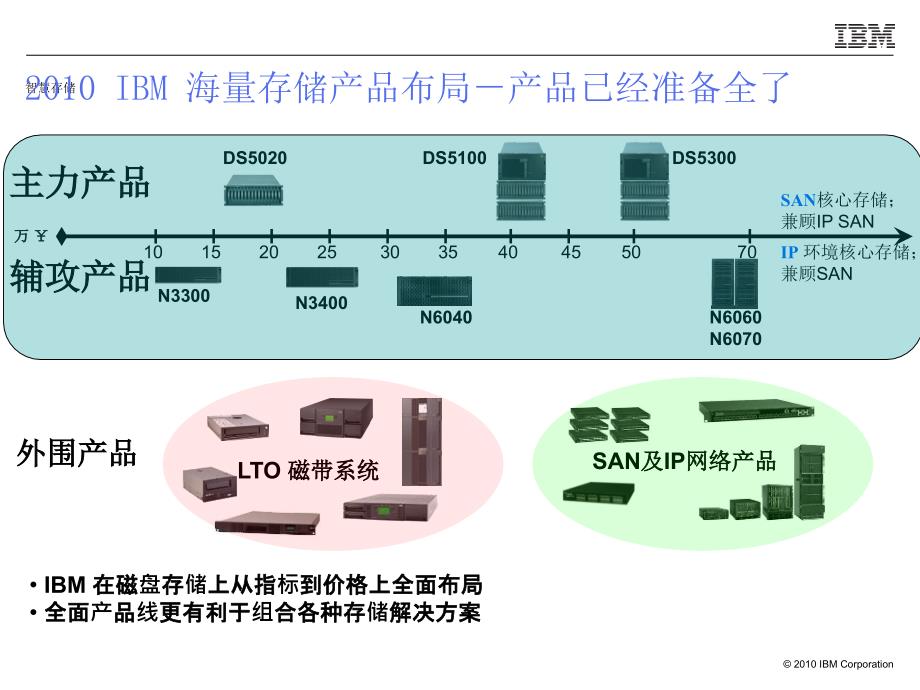 海量存储销售指南1_第4页