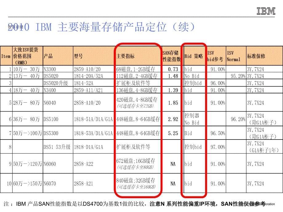 海量存储销售指南1_第5页