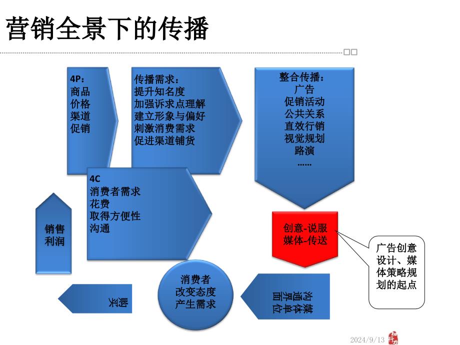 营销传播实务-20121226PPT优秀课件_第3页