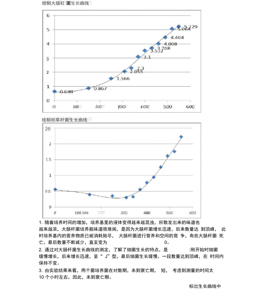 完整版生长曲线的测定_第4页