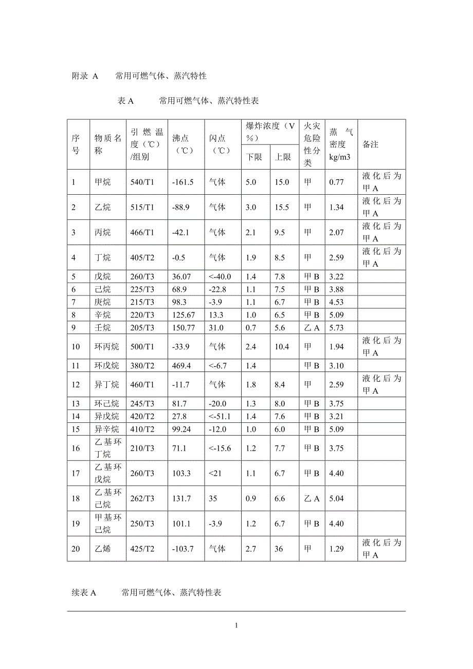 常用可燃气体、蒸汽特性表_第1页