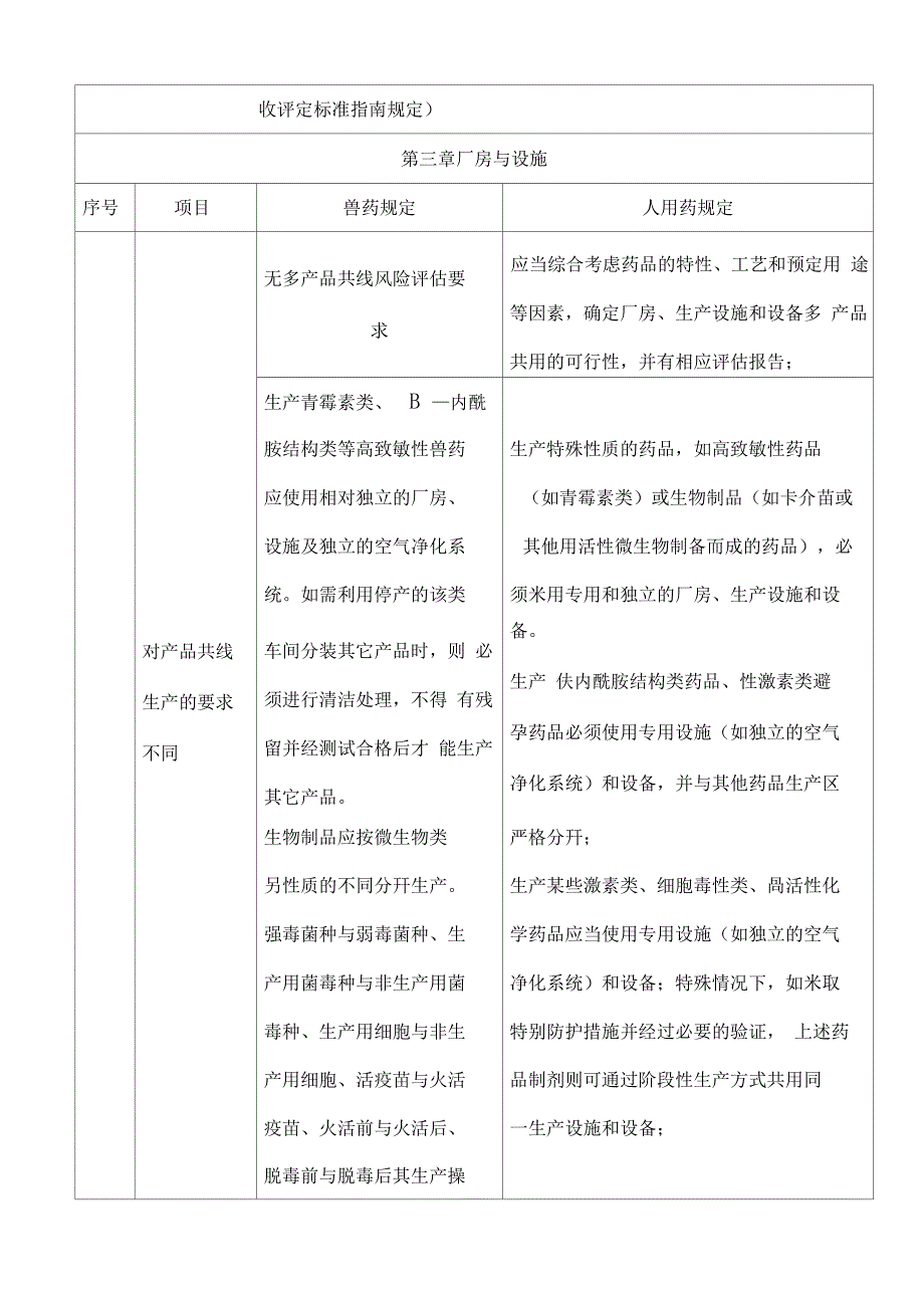 兽药与人药GMP对比_第3页