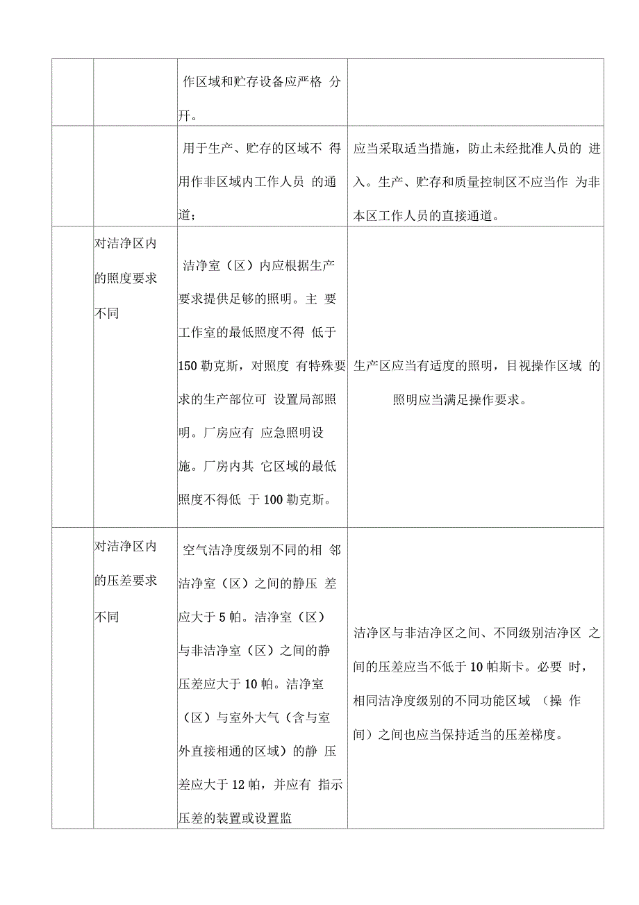 兽药与人药GMP对比_第4页