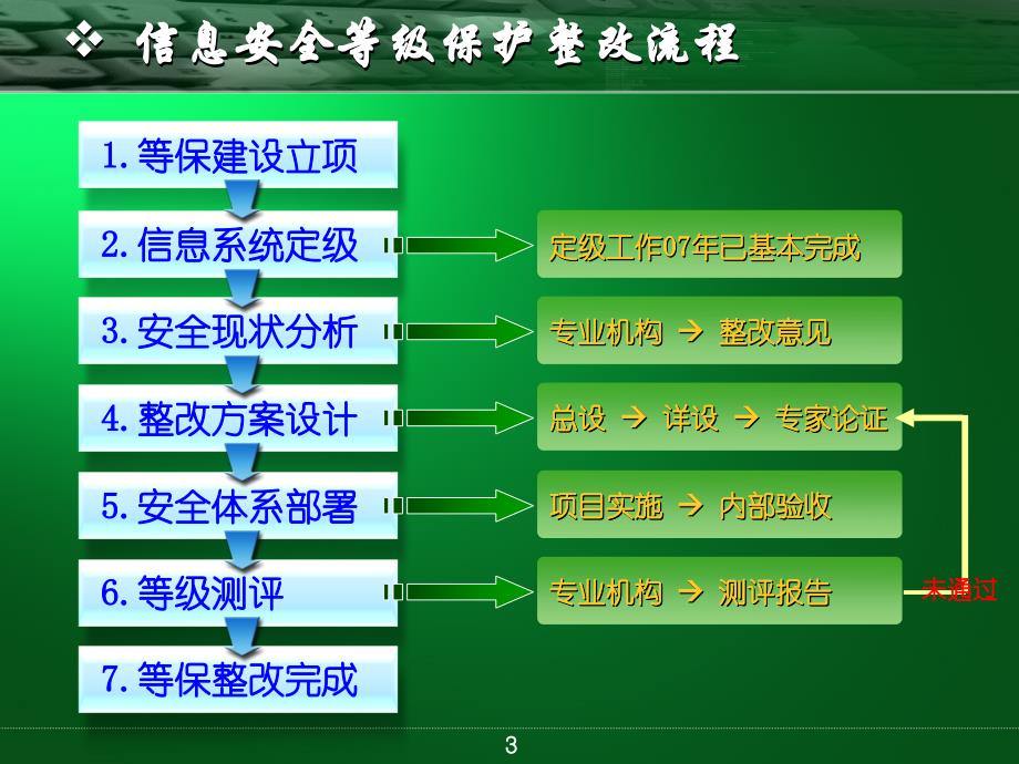 信息安全等级保护整改方案设计思路_第3页