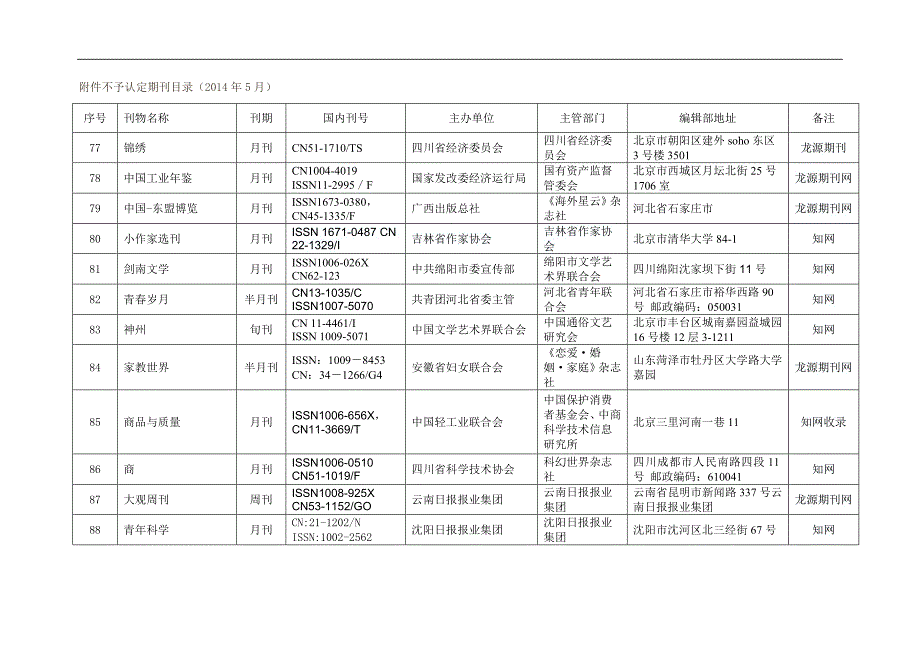 2014年(第三版)不认可期刊目录.doc_第1页