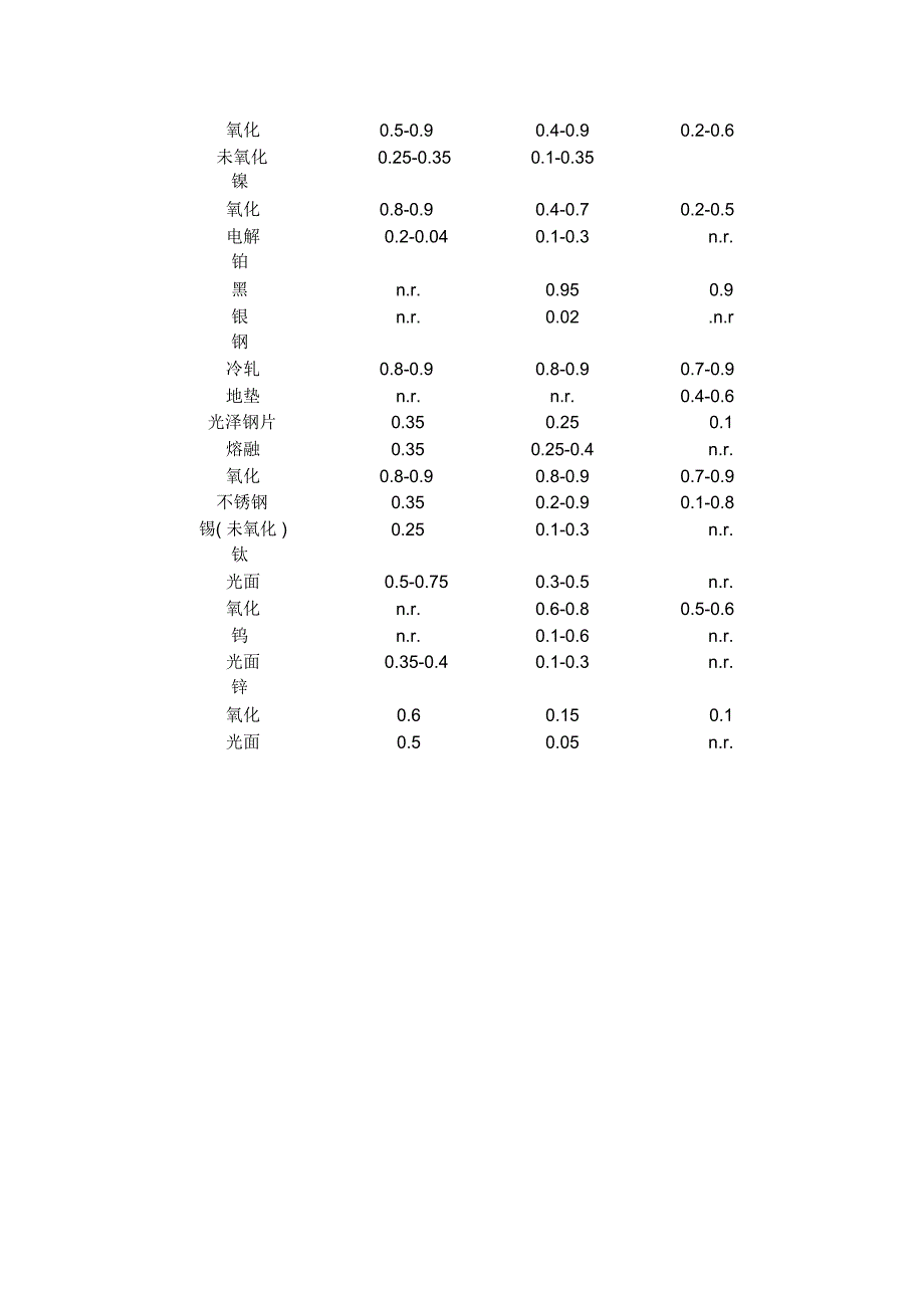 常见非金属金属表面不同波段的辐射率_第3页