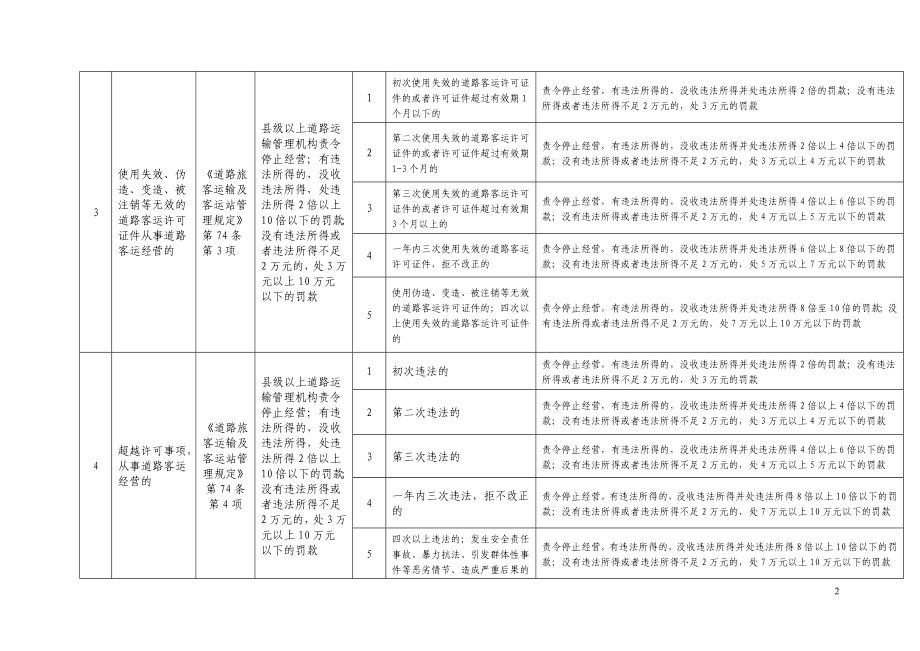 道路运输行政处罚裁量权基准()_第2页